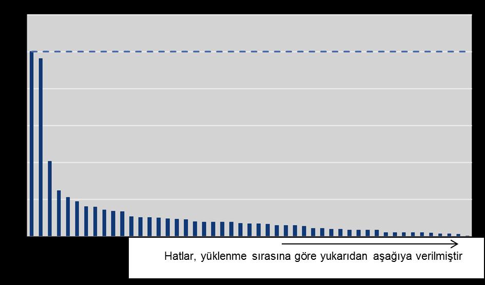 Şekil 9 : Hatların göreceli yüklenmesi, adım 1