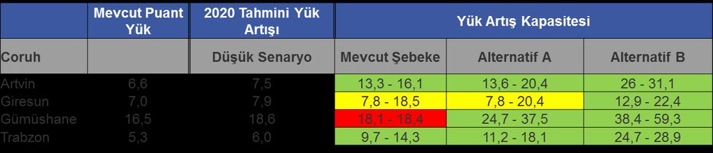 1.4.1.2 Yoğun Yük Artışı Yukarıda belirtildiği gibi, mevcut şebeke yoğun yük artışı durumunda 6,7 MW lık bir yük artışını kaldırabilmektedir. Toplam şebeke kapasitesi bu durumda 13,3 MW tır.