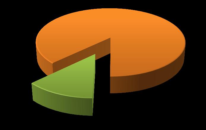 Eylemlerin Dağılımı: 88% 12% Tamamlanan Geliştirilecek