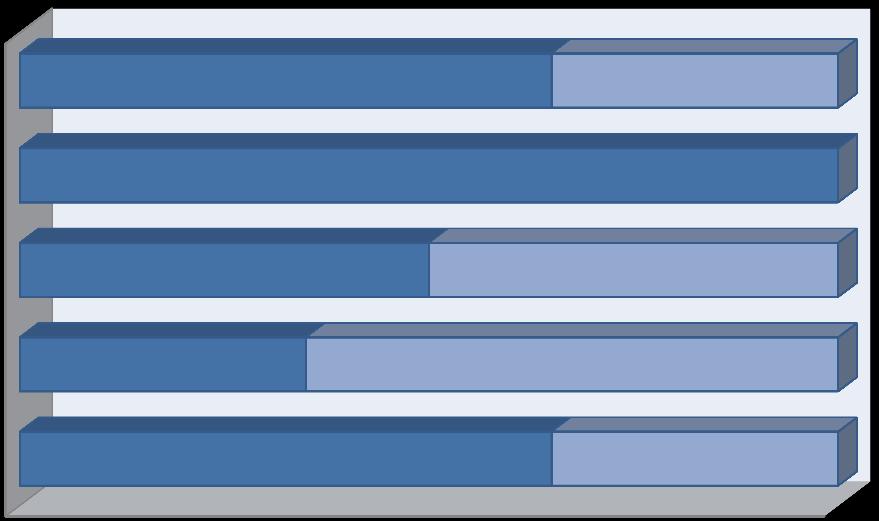 3.6. Birim/Bölüm Etkenliği Sorunlarının Dağılımı (%) Birim/Bölüm Etkenliği Sorunları,