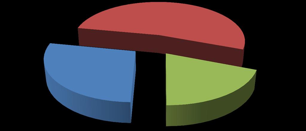 DAĞILIMI (%) Verimlilik Sorunları