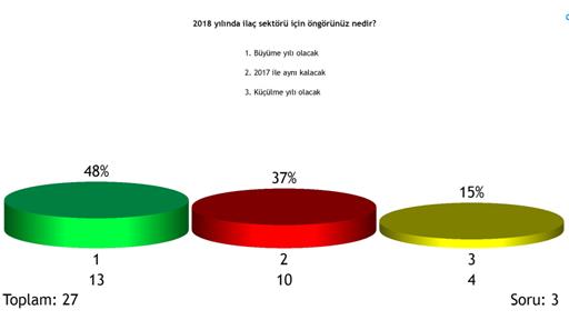 KAMUNUN İLAÇ HARCAMALARI DOĞRUDAN ETKİLEYİCİ ROL OYNUYOR Kamunun ilaç harcamalarının ilaç sektörünün büyümesinde etkileyici rol oynadığını göz önüne alan katılımcılar, ilaç sektörü için 2017 nin