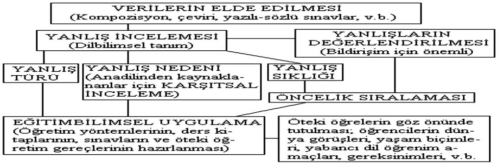 ANADİL ARA DİL AMAÇ DİL Şekil 5: Corder in Ara Dil Tanımı. Kaynak: CORDER S. P. (1981).Error Analysis and Interlanguage.