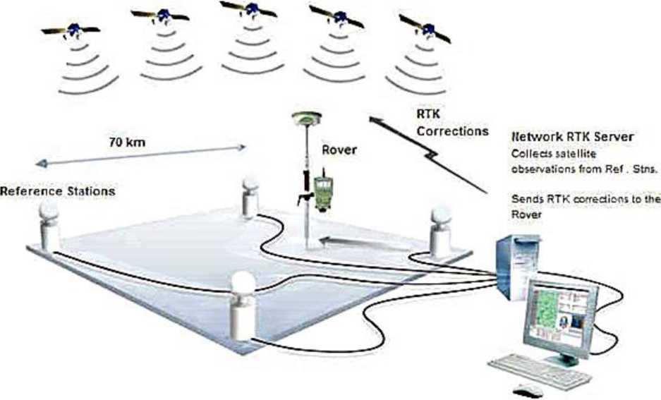 30 Şekil 5.1. AĞ-RTK çalışma prensibi Gezici ünitenin kullanacağı algoritma ve mesafe için seçeceği denklemleri, bağlı olduğu RTK ağına göre seçilir.