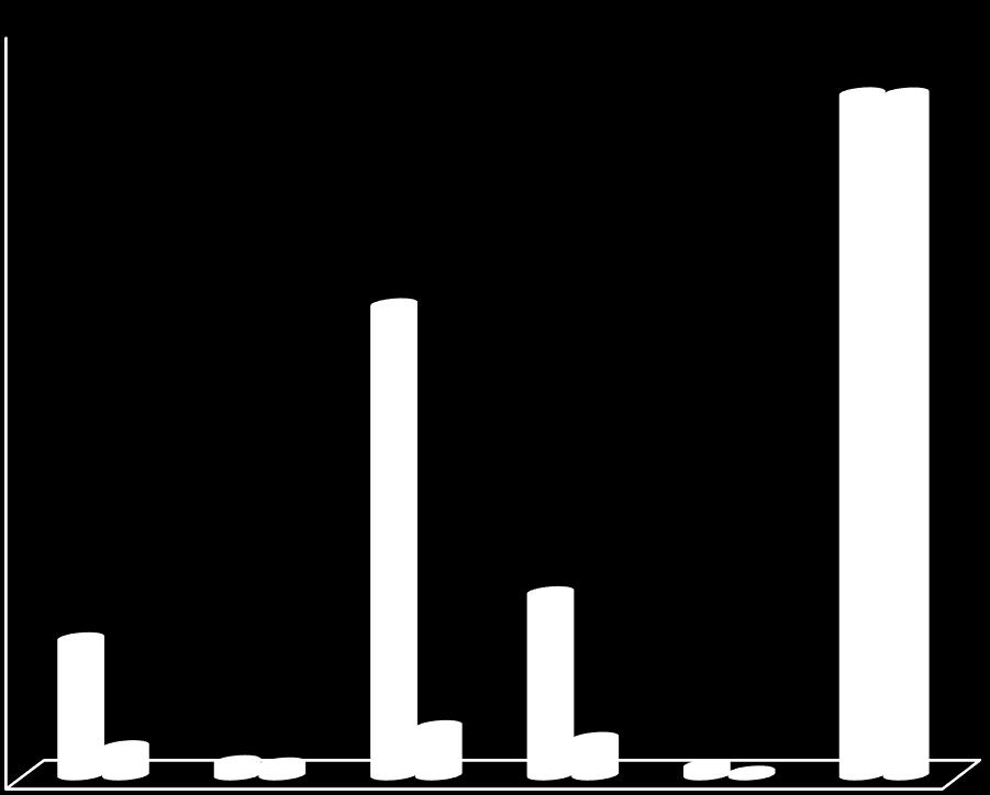 Grafik 1: 2016 Yılı Yatırım Harcamaları Dağılımları 30.000.000 25.000.000 27.231.987 27.224.793 TOPLAM ÖDENEK 20.000.000 18.80 TOPLAM HARCAMA 15.000.000 10.000.000 7.286.900 5.450.000 5.000.000 0 1.