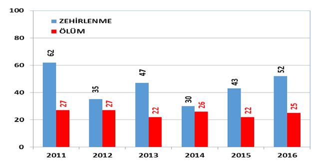 2240 3.2- EGE BÖLGESİ Şekil 5. 2011-2016 yılları arasında Ege Bölgesinde baca gazı kaynaklı zehirlenme-ölüm verileri.