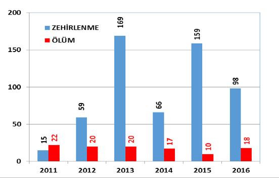 2011-2016 yılları arasında Karadeniz Bölgesinde baca gazı kaynaklı zehirlenme-ölüm verileri.
