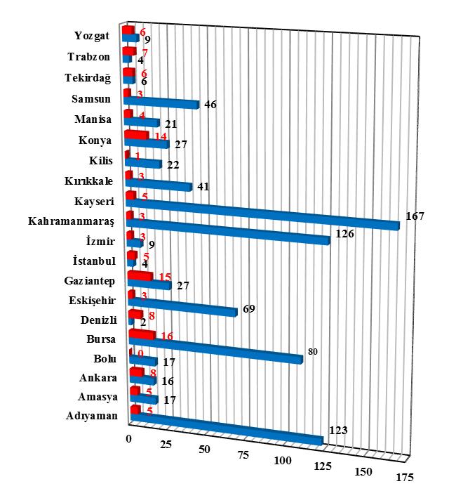 2244 Şekil 15. 2015 yılı illerdeki baca gazı kaynaklı zehirlenme-ölüm verilerinin aylara göre dağılımı.