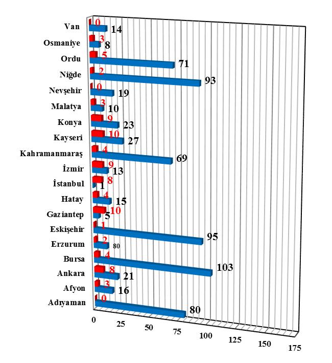 miktarları açısından sıralama Bursa, Gaziantep, Konya, Ankara, Denizli, Trabzon ve Yozgat şeklinde gerçekleşmiştir. Şekil 16.