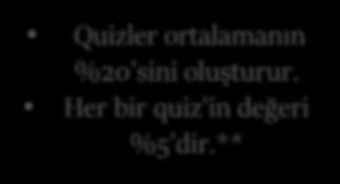 Quizler Writing Reading* Speaking Listening Quizler ortalamanın %20 sini oluşturur. Her bir quiz in değeri %5 dir.