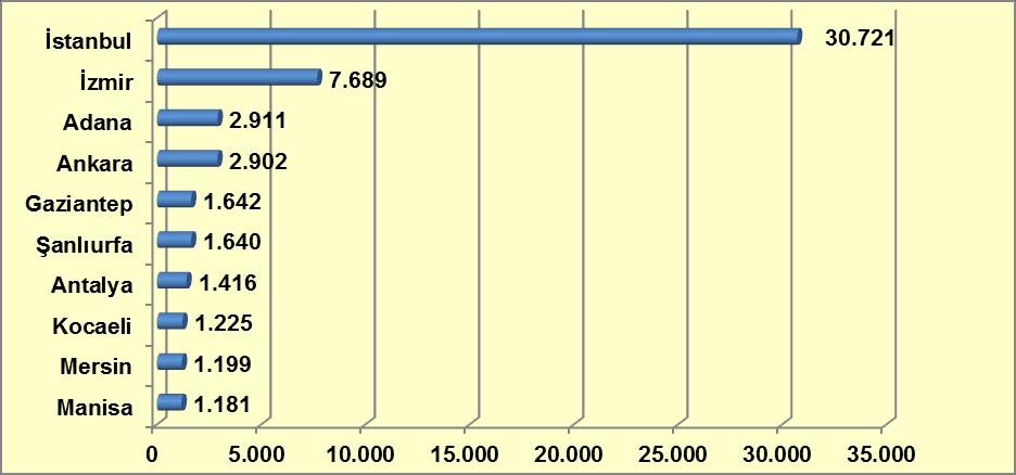 286) kullanma amaçlı uyuşturucu madde satın alma/kabul etme/bulundurma, %14,02 sinin (9.786) uyuşturucu madde imal ve ticareti olayı, 2 olayın kullanımı kolaylaştırma, %5,31 inin (3.