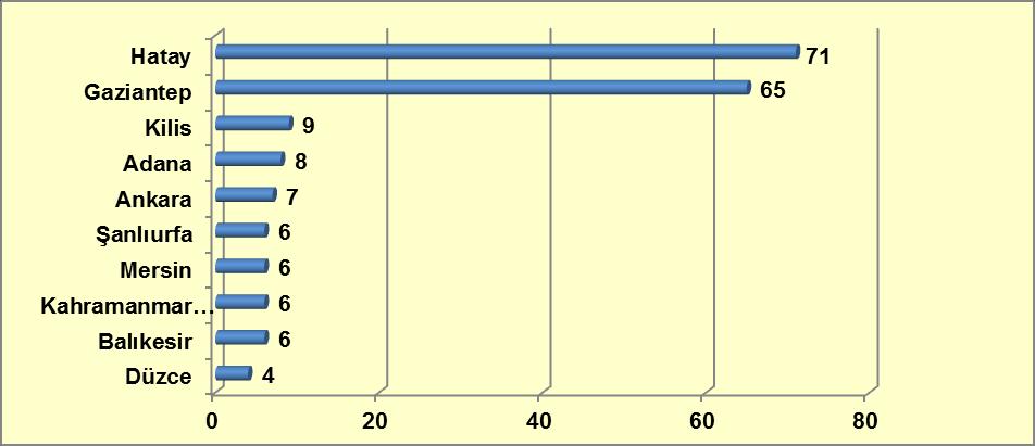 Grafik 9-19: Kaptagon Olay Sayısının Suç Türlerine Göre Dağılımı Kaynak: Türkiye Uyuşturucu ve Uyuşturucu Bağımlılığı İzleme Merkezi, 2014.