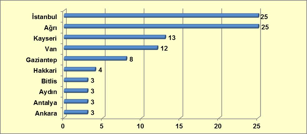 Grafik 9-22: Metamfetamin Olay Sayısının Suç Türlerine Göre Dağılımı Kaynak: Türkiye Uyuşturucu ve Uyuşturucu Bağımlılığı İzleme Merkezi, 2014.