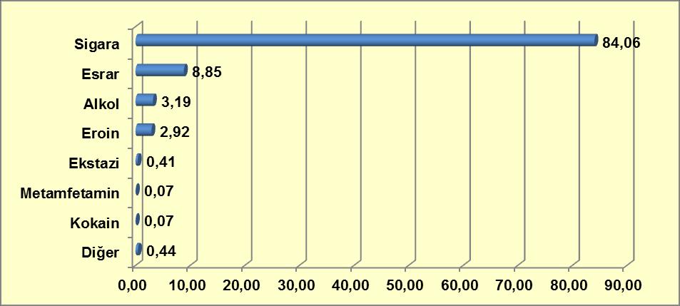 Grafik 9-37: Uyuşturucu Madde Kullanıcılarının Kullandıkları İlk Madde (%) Kaynak: Türkiye Uyuşturucu ve Uyuşturucu Bağımlılığı İzleme Merkezi, 2014.