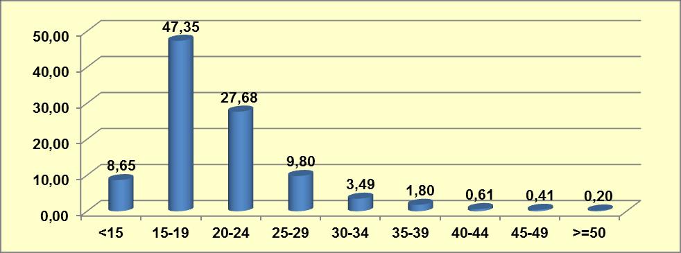 U Formu verilerinin sonuçlarına göre; uyuşturucu madde kullanıcıların sigara ve alkol dışında kullandıkları ilk maddenin %87,48 lik ciddi bir oranla esrar olduğu anlaşılmaktadır.