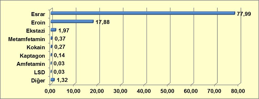 iken maddeyi düzenli olarak kullanmaya başladıkları gözlenmektedir (Grafik 9-40).