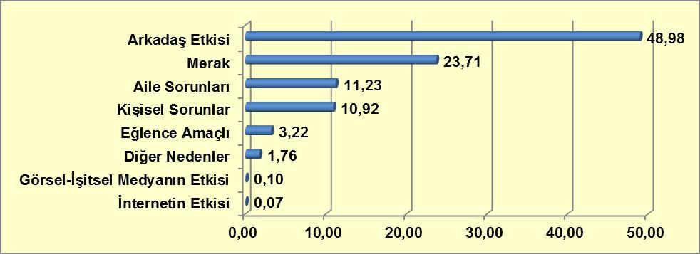 Grafik 9-44: Uyuşturucu Maddeye Başlama Nedeni (%) Kaynak: Türkiye Uyuşturucu ve Uyuşturucu Bağımlılığı İzleme Merkezi, 2014.
