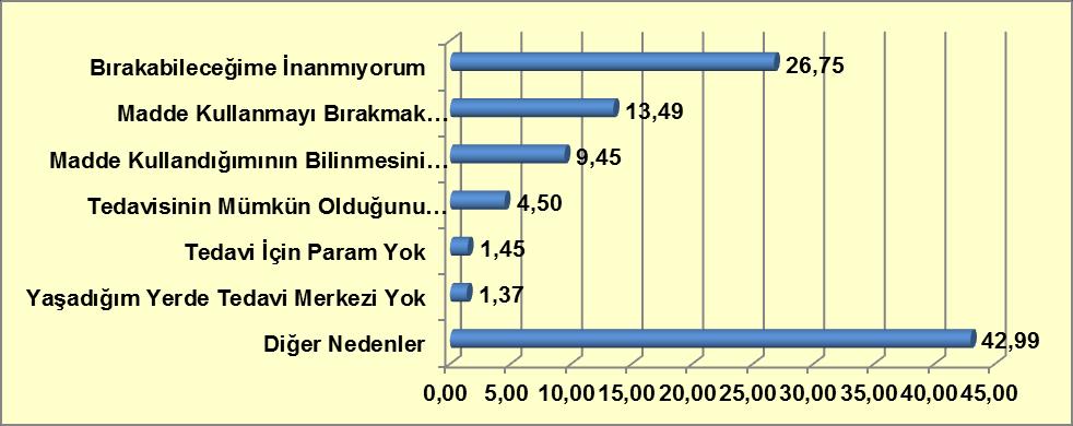 Grafik 9-50: Tedavi Olmayı İstememe Nedeni (%) Kaynak: Türkiye Uyuşturucu ve Uyuşturucu Bağımlılığı İzleme Merkezi, 2014.