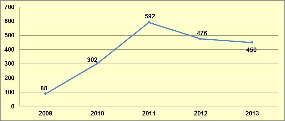 Kokain yakalamalarında 2009-2011 yılları arasında artış gerçekleşirken 2012 ve 2013 yıllarında bir düşüş yaşanmıştır.