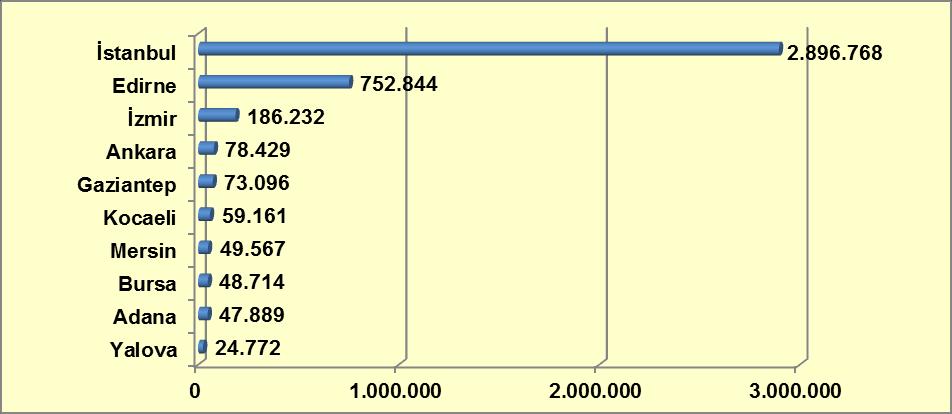 Türkiye de Ekstazi çoğunlukla büyük şehirlerde yakalanmaktadır. 2013 yılında en fazla Ekstazi İstanbul ilinde ele geçirilmiştir.