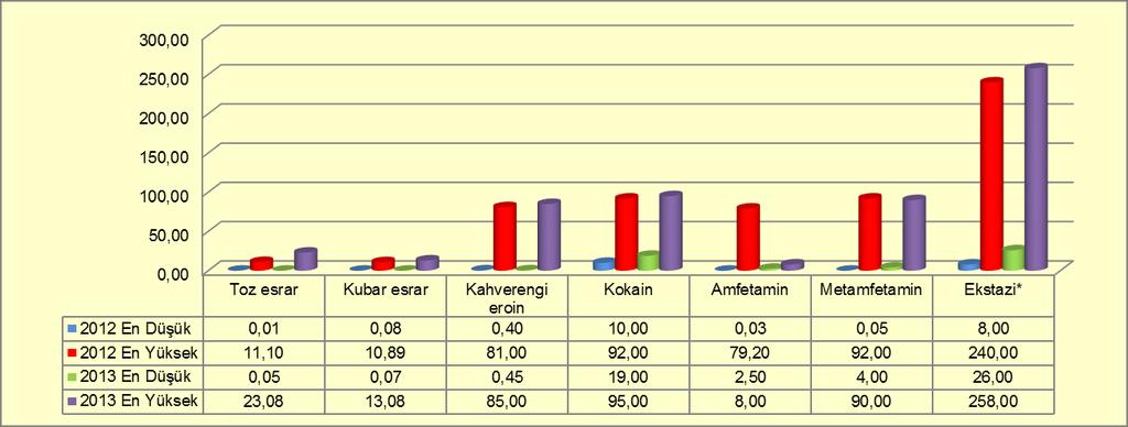 Uyuşturucu maddelerin saflık oranları farklı nedenlerden dolayı değişim gösterebilmektedir.