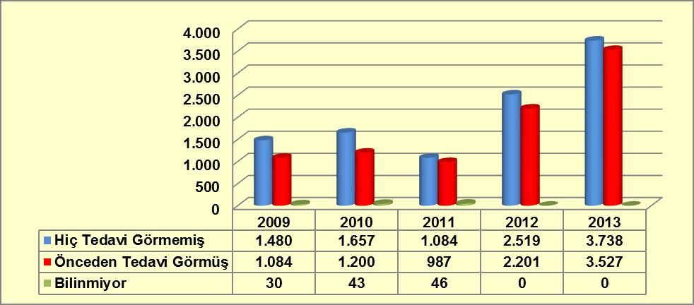 Tedavi Gören Hastaların Eğilimleri Grafik 5-1: Yatarak Tedavi Gören Kişilerin Yıllara Göre Dağılımı Kaynak: Sağlık Bakanlığı Sağlık Hizmetleri Genel Müdürlüğü,