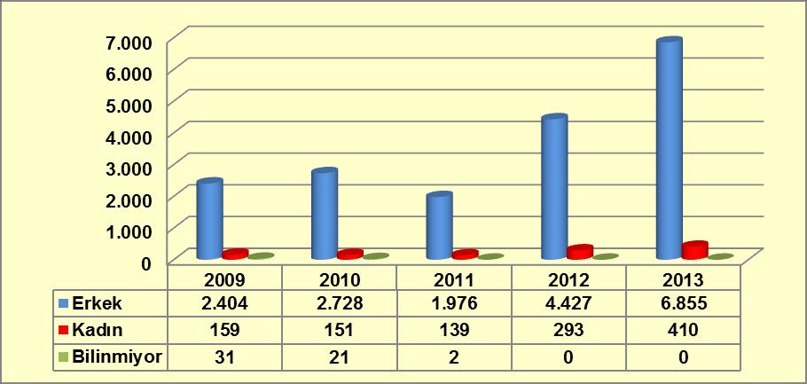 Grafik 5-5: Tedavi Gören Kişilerin Cinsiyetlerinin Yıllara Göre Dağılımı Kaynak: Sağlık Bakanlığı Sağlık Hizmetleri Genel Müdürlüğü, 2014.