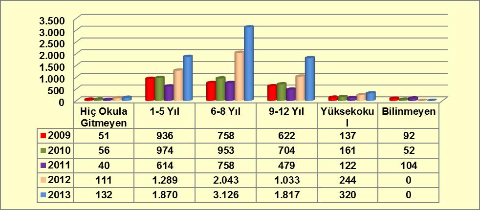 2009-2010 yılları arasında bu aralığın 21-22 yaşları arasında seyrettiği ve 2011 ve 2012 yıllarında ise 20-21 yaş aralığına indiği görülmektedir.