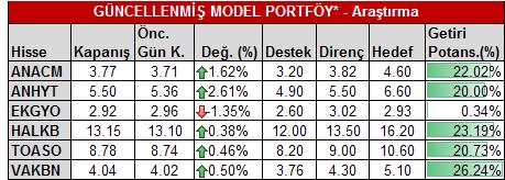 *Model portföyümüzde yer alan şirketler, uzun vadeli temel analiz performansları dikkate alınarak seçilmiştir. Yatırım kararları bu perspektife göre değerlendirilmelidir Son 1 Haf.