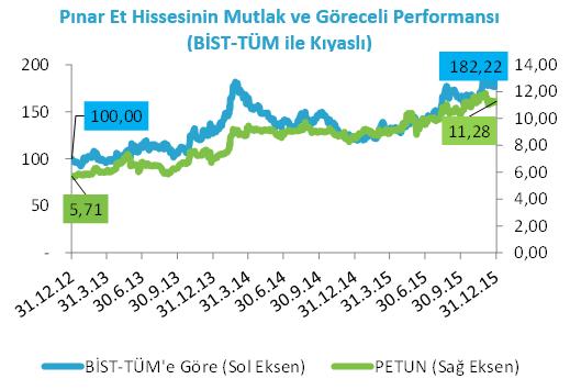 Hisse Performansı 13 (tl) Kurumsal Yönetim Derecelendirme Notu: