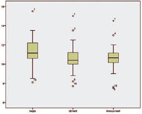 tistiksel olarak anlamlı olmadığı gözlemlendi (p=0,275). Elde edilen veriler Tablo 2 de görülmektedir.