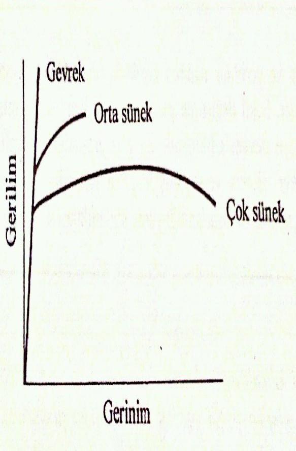 Introduction Stress / MPa Elastik bolge () MALZEMELERİN MEKANİK ÖZELLİKLERİ GERILIM-GERINIM DIYAGRAMI GEVREK-SUNEK DAVRANIS 2000