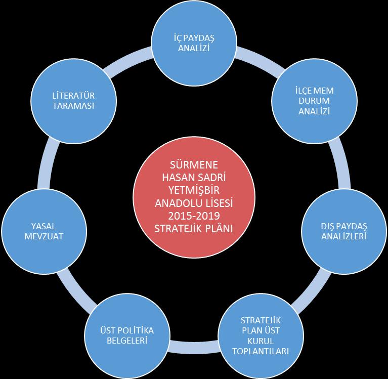 A. Hasan Sadri Yetmişbir Anadolu Lisesi Müdürlüğü 2015-2019 Stratejik Planlama Süreci: Şekil 2: Stratejik Plan Hazırlık Çalışmaları Çalışanların seferber edildiği ve tüm paydaşların beklentilerinin