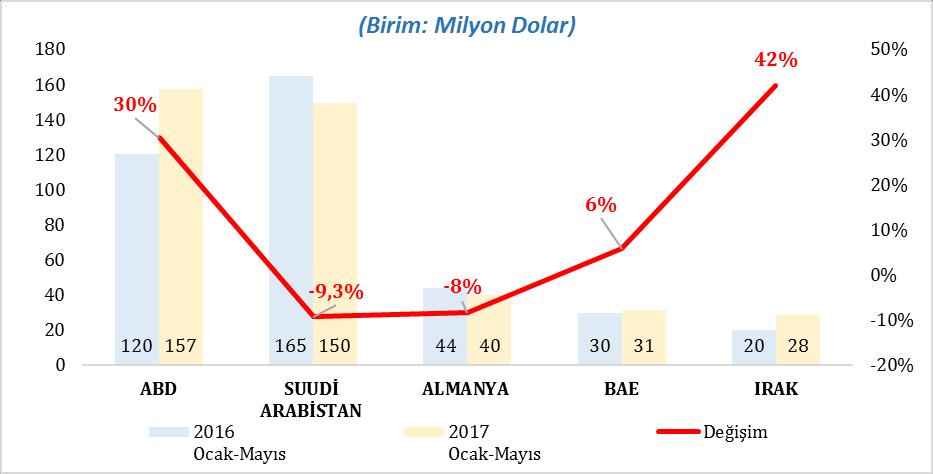 yapılan ihracat yılının aynı dönemine kıyasla % 30,4 oranında artmıştır. ABD ye 2017 Mayıs ayında ise % 41,9 artış ile 32,3 milyon dolar değerinde el halısı ihraç edilmiştir.