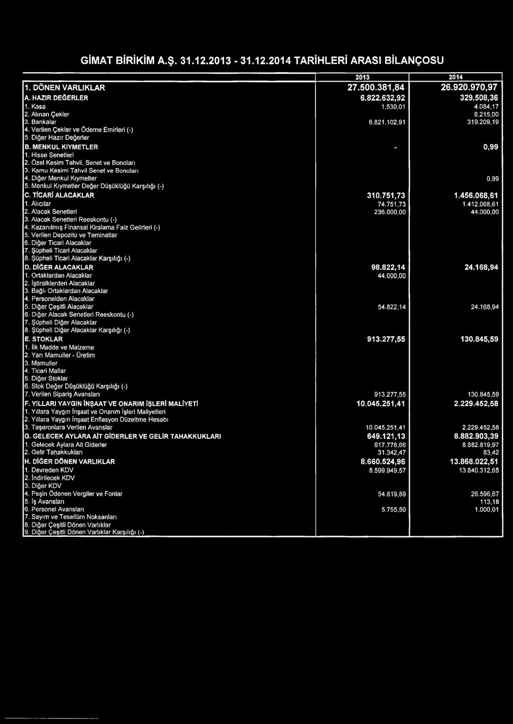 Özel Kesim Tahvil, Senet ve Bonoları 3. Kamu Kesimi Tahvil Senet ve Bonoları 4. Diğer Menkul Kıymetler 0,99 5. Menkul Kıymetler Değer Düşüklüğü Karşılığı (-) C. TİCARİ ALACAKLAR 310.751,73 1.456.