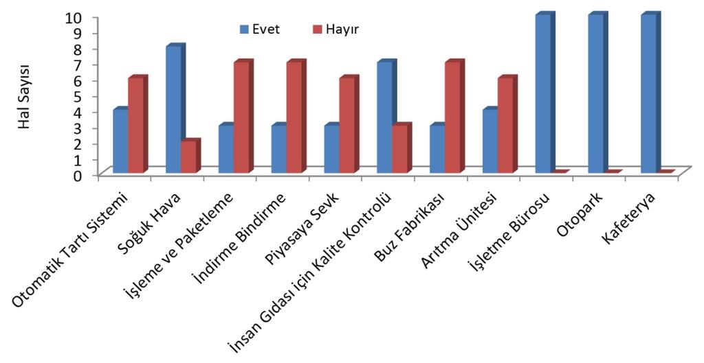 ortaya çıkmıştır. Hallerin %50'sinde çalışan kişi sayısı 20 kişinin altındadır.