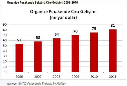Euromonitor kaynaklı yandaki ilk grafikte %31 de olan organize perakendenin 2009 itibariyle %46 ya yükseldiği görülüyor.