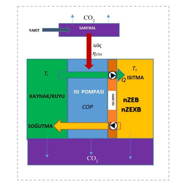 _ 28 investigated. It has been concluded that heat pumps play a major role in achieving nzexb status provided that an optimum bundling with other sustainable systems and equipment is achieved.