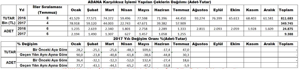 (Adet-Tutar) İller bazında ibrazında ödenen çek tutarında 2017 yılında Temmuz ayında Adana ili 1 Milyar 291 milyon TL ile 9. sırada, 37 bin 993 adet ibrazında ödenen çek adedi ile de 8.