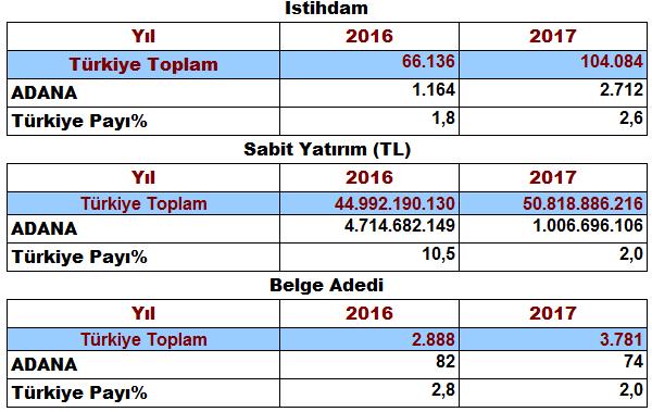 Sayfa 7 ADANA YA TOPLAM 16 ADET 117 MİLYON 93 BİN TL SABİT YATIRIMLI YATIRIM TEŞVİKİ AÇILDI YATIRIM TEŞVİK 2017 yılında Adana iline toplam 1 milyar 6 milyon TL tutarında 74 adet belge düzenlenirken,