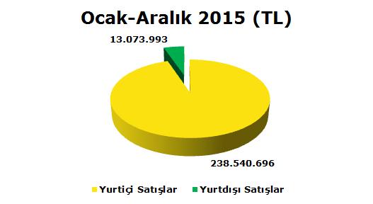 2.4 YATIRIMLAR 2016 yılında toplam yatırım tutarımız 9.079.307 TL olup, gruplar itibarıyla dağılımı aşağıdaki gibidir. Yatırım Grubu Yatırım Tutarı (TL) Makine ve Tesisler 3.674.