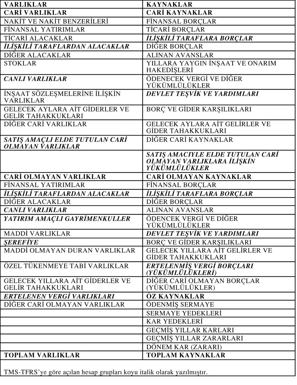 Aşağıda bilançoda en azından bulunması gereken hesap grupları ile varlık ve kaynakların farklı nitelik ve