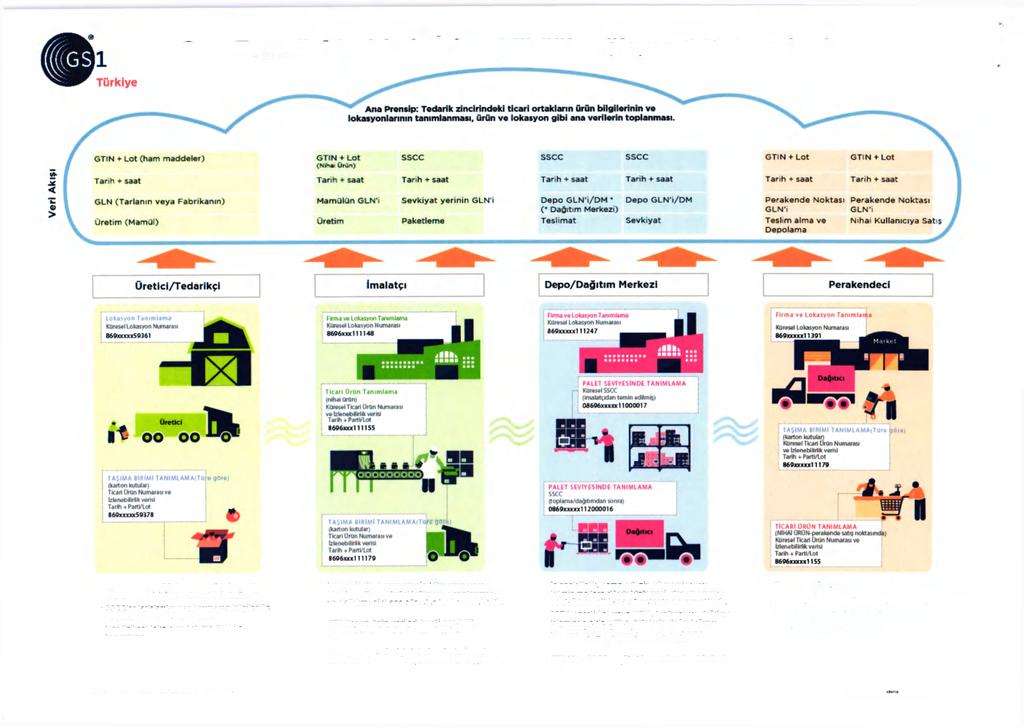 Gıda Tedarik Zincirinde İzlenebilirliği Sağlayan GSl Standartları [GTIN'ler + parti/lotnumarası ] kutu ya da ürünün kendisini tanımlamak için kullanılır.