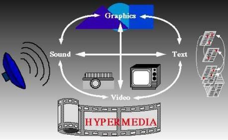 Hareketli Metin (Hypertext) ve Hareketli Ortam (Hyper Media) nedir? Hareketli ortamlar metin tabanlı değildir.
