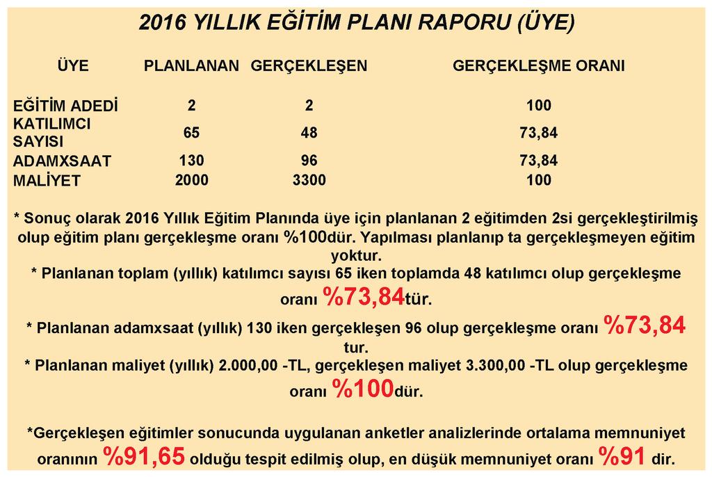 İŞ GELİŞTİRME VE EĞİTİM Üyelerimizin taleplerine yönelik eğitim ve toplantılar düzenlemek adına 2016 yılında gerçekleştirdiğimiz Üye Memnuniyet Anketlerine istinaden çıkan sonuçlara göre üyelerimize