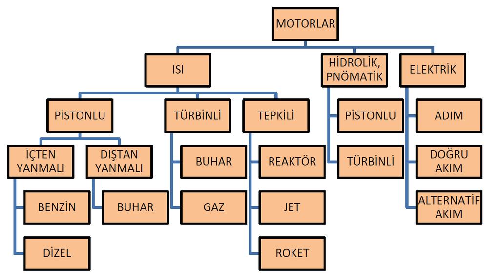 a-motorların Sınıflandırılması Motorlar, aldıkları enerjiye göre ısı, hidrolik (veya pnömatik) ve elektrik olarak gruplandırılabilir.