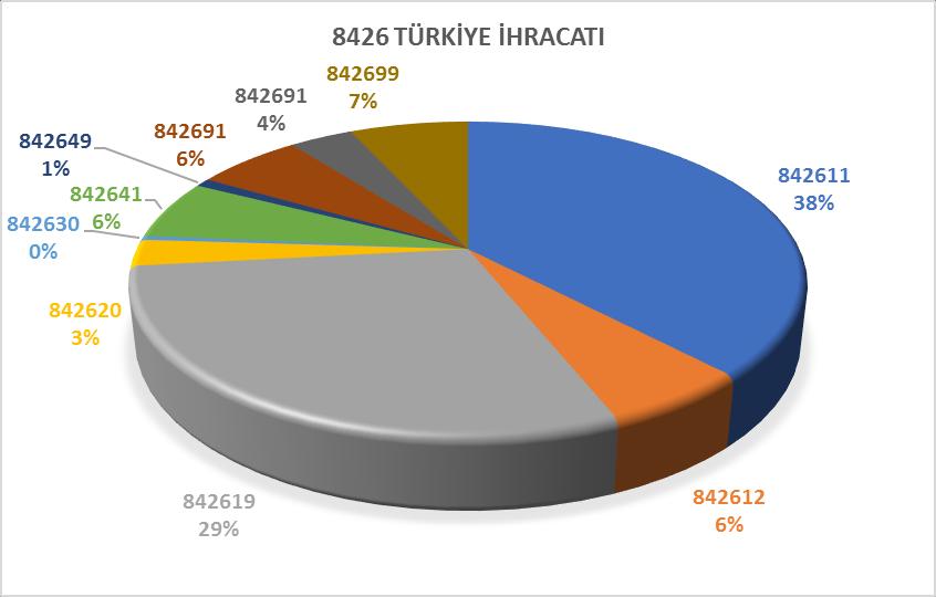 2.2.c 8477 GTİP Grubu 2016 Yılı Türkiye İhracatı ve İthalatının Alt Gruplara Göre Dağılımı İhracattan en