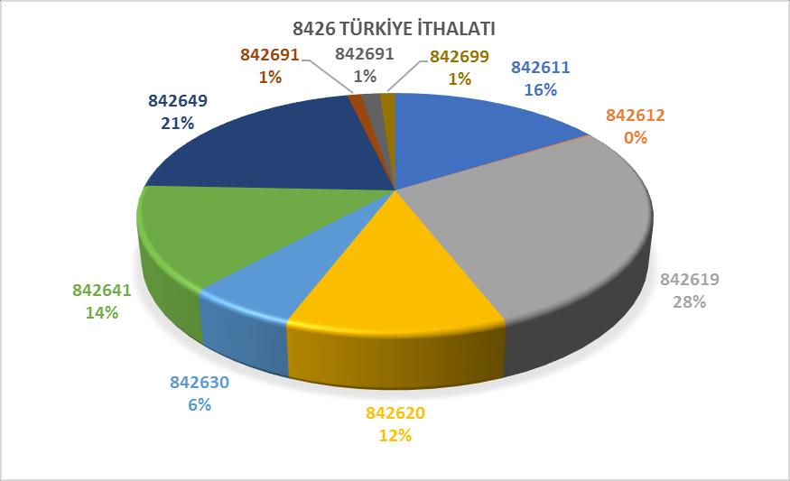 240 $). 8426 toplam Türkiye ihracatının %38 ini kapsamıştır.