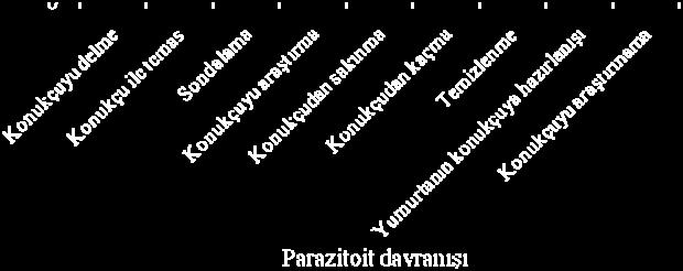 cautella olgun dönem larvaları 11 farklı zaman aralığında parazitletilmek üzere tekrar V.