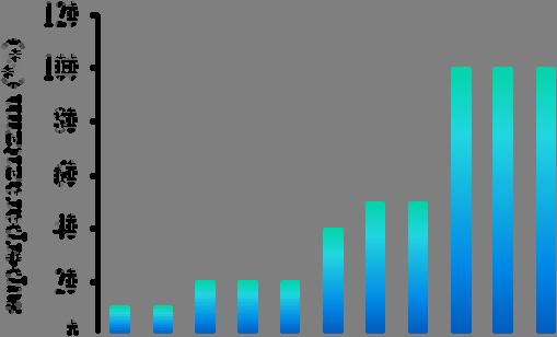 Şekil 4.9 Venturia canescens ile süperparazitizmde iki parazitleme arasında geçen sürenin etkisi 4.2.3.